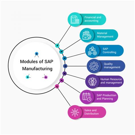 7 Modules of SAP Manufacturing | SAP ERP Modules