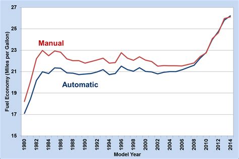 Compare Car Insurance Compare Vehicles Fuel Economy