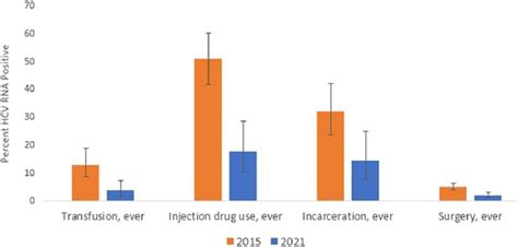 Prevalence Of Hepatitis C Virus Hcv Rna Positivity With 95