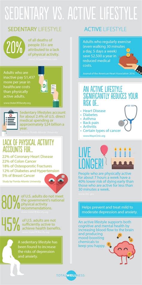 Active Vs Sedentary Lifestyle Infographic