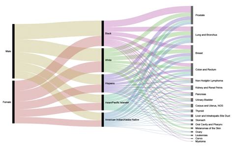 I'm really excited to hear about your work at the pudding today, data journalism, data storytelling, interactive visualization, all of these things, and i'd love to jump in and hear a bit about. Big Data: Information visualization techniques | by ...