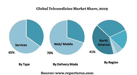 telemedicine market size 2020 share growth trends drivers and global industry analysis 2027