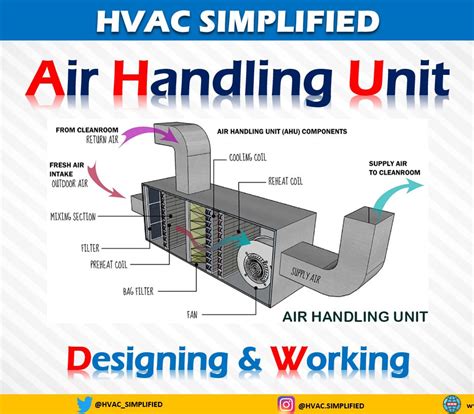 Air Handling Unit Design And Working Explained