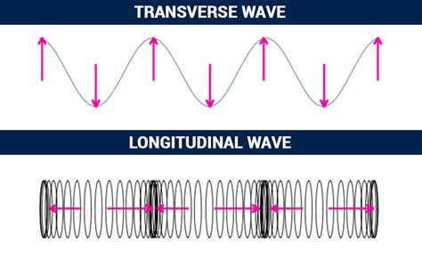 Types Of Waves Longitudinal Transverse And Surface Waves Byjus