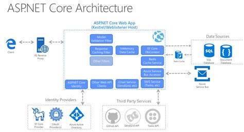 Set Up Tier Architecture In Asp Net Core Web Api Application Vrogue