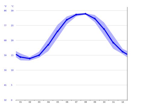Hilton Head Island Climate Average Temperature By Month Hilton Head