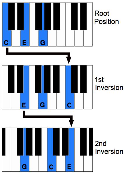 Piano Chord Inversions Piano Music Piano Chords Learn Piano Chords