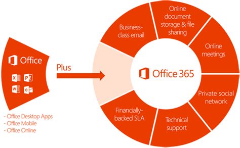 19 Advantages And Disadvantages Of Ms Office 365 Advantageslist What