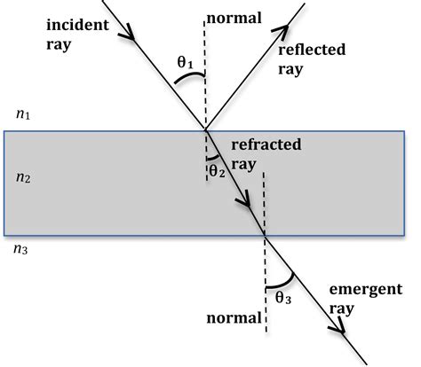 Refraction Of Light Diagram