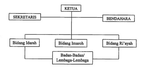 Pada kasus atau contoh berikut ini, contohsuratindonesia.com memberikan contoh sebuah surat permohonan bantuan dana untuk pembangunan masjid. Contoh Sk Pengangkatan Pengurus Yayasan - Dunia Sosial