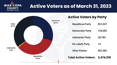 Maricopa County Recorders Office On Twitter March 2023 Voter