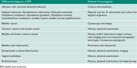 differential diagnosis and investigations in bps download scientific diagram