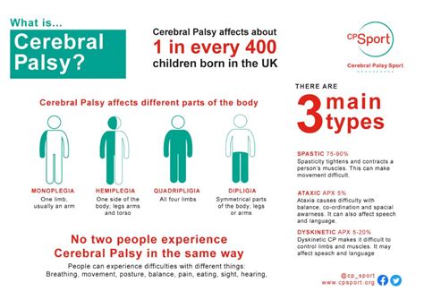 Spastic cerebral palsy, which is the most common type. Cerebral Palsy Key Facts and Statistics - Cerebral Palsy Sport