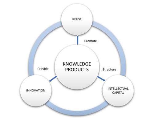 Knowledge Products And Their Possibilities For The Organization