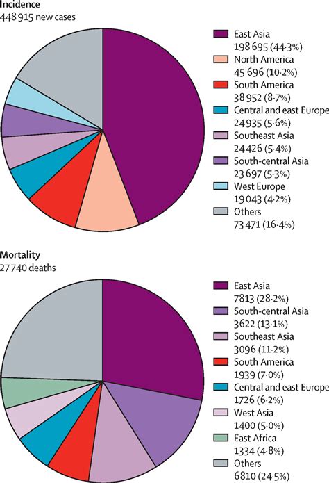 The Epidemiological Landscape Of Thyroid Cancer Worldwide GLOBOCAN