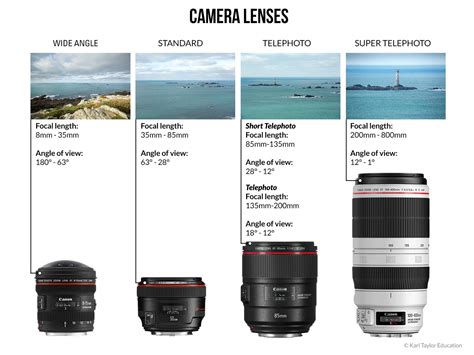 Camera Lenses And Focal Length What Are The Numbers On A Lens