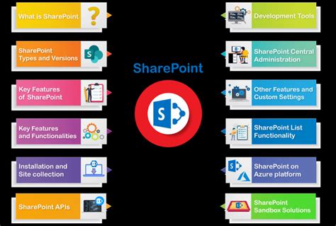 Full Complete Sharepoint Tutorial For Beginners And Experts Acte