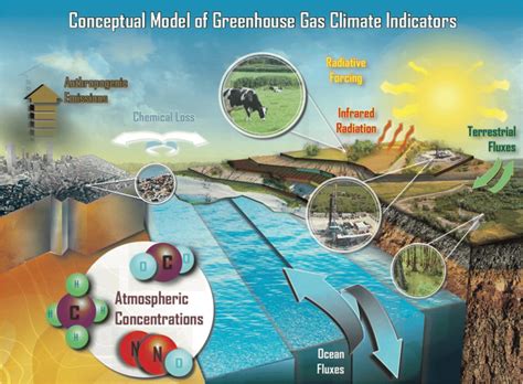 Conceptual Model For Greenhouse Gas Ghg Climate Indicators