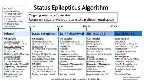 Status Epilepticus Algorithm Pharm Management Peds Grepmed