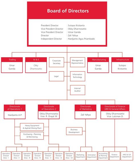 Struktur Organisasi Perusahaan Konstruksi Homecare