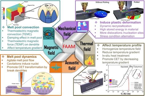 Series Progress In The Magnetic Field Assisted Metal Additive