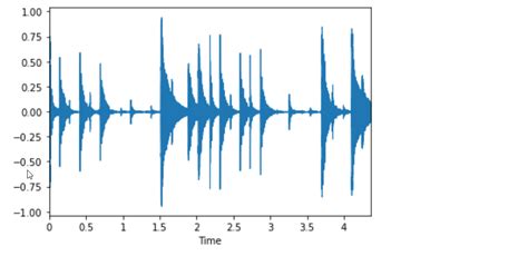 Audio Signal Processing With Spectrograms And Librosa By Anubhuti