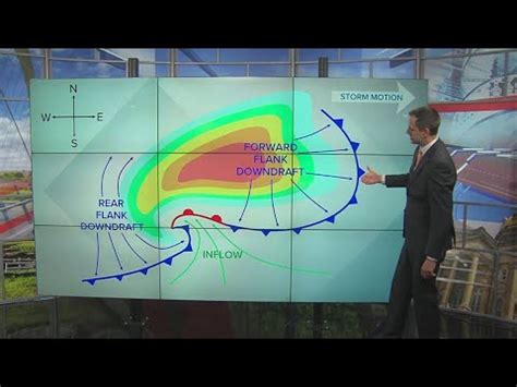 The Anatomy Of A Supercell Youtube