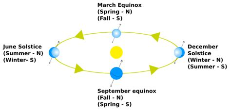 ملفorbital Relations Of The Solstice Equinox And Intervening Seasons