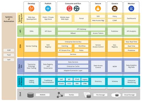 End To End Architecture And Functional Requirements For A Connected