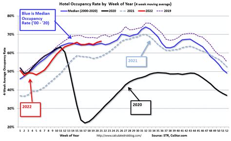 Calculated Risk Hotels Occupancy Rate Down 35 Compared To Same Week