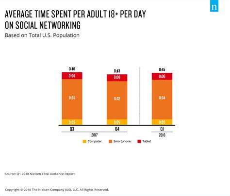 Time Flies Us Adults Now Spend Nearly Half A Day Interacting With Media