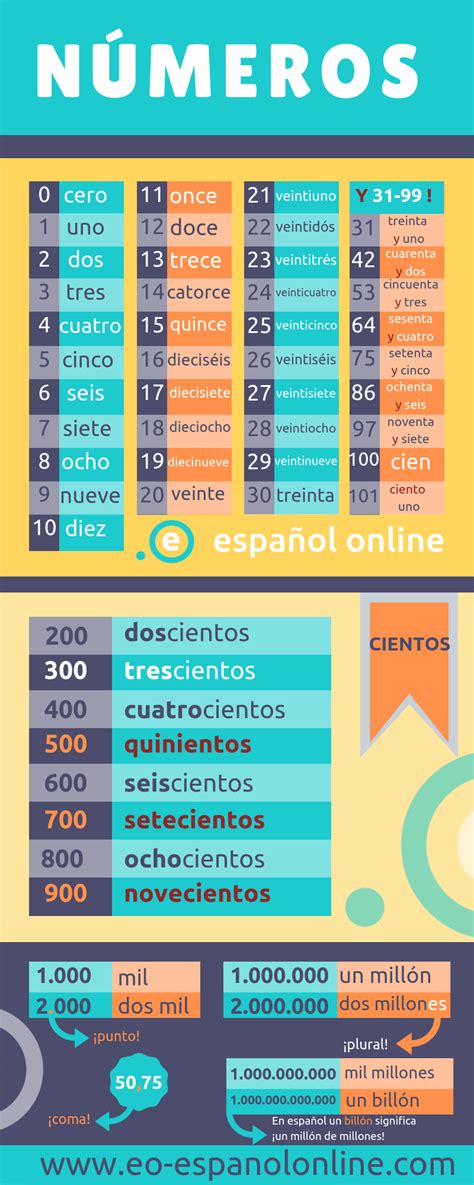 NÚmeros Los Numeros En Espanol Ejercicios Para Aprender Español