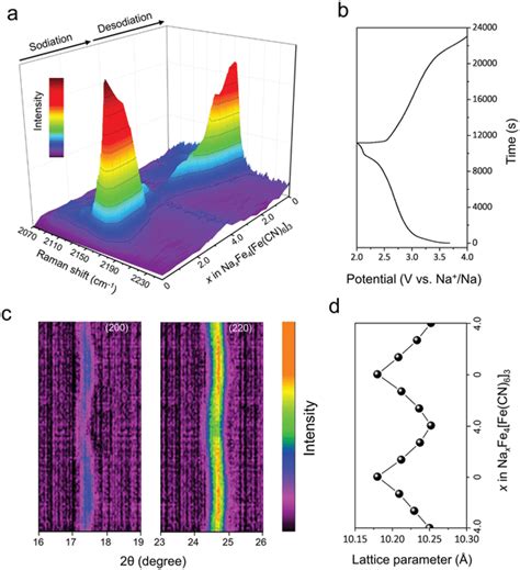 A B In Situ Raman Spectroscopy And Corresponding Chargedischarge