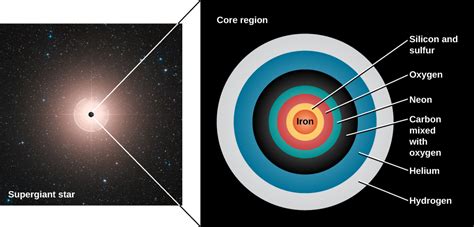 At the most basic level, there are three segments per race, with each segment being referred to as a 'stage. 23.2 Evolution of Massive Stars: An Explosive Finish ...
