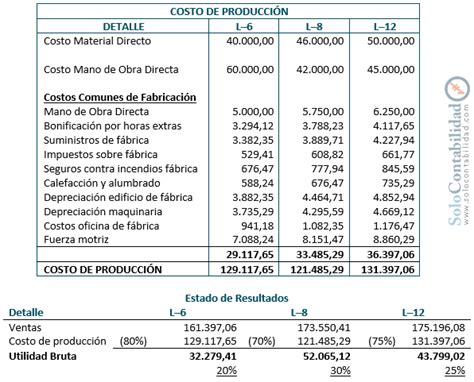 Practica Gastos Indirectos De Fabricación Contabilidad De Costos