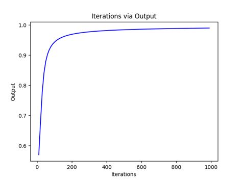 Backpropagation In Neural Network Nn With Python Valentyn Sichkar