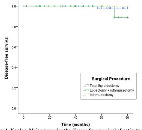 Figure 1 From Efficacy Of Thyroid Isthmusectomy And Its Outcomes In