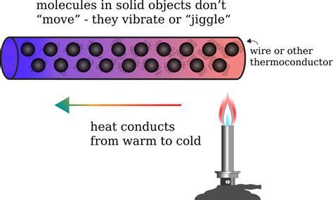 In Which Substance Would Heat Transfer by Conduction Work Best