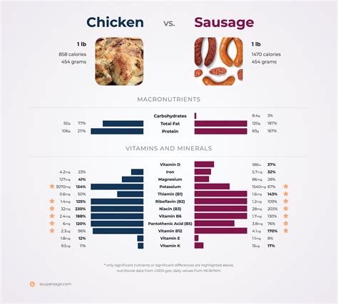 Nutrition Comparison Sausage Vs Chicken