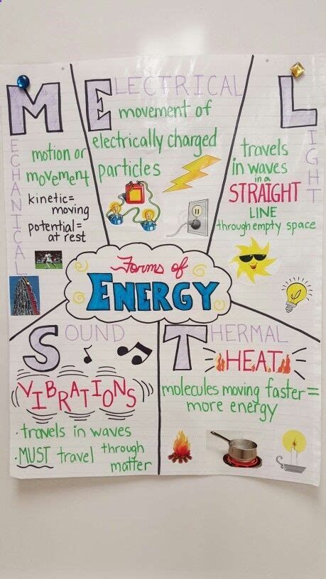 Forms Of Energy Anchor Chart With Images Third Grade
