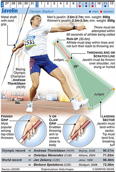 Olympics 2012 In Infographics Track And Field Javelin Throw Track And