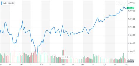 Get the latest amazon.com, inc. Once in a Decade: Amazon Stock Sees Golden Cross: Bullish ...