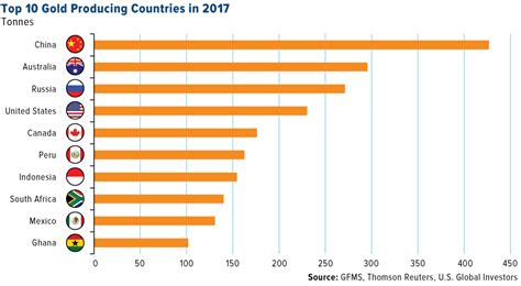 How Much Gold Is Mined Each Year And What Countries Produce The Most