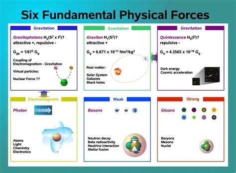 Six Fundamental Physical Forces