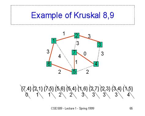Example Of Kruskal 89