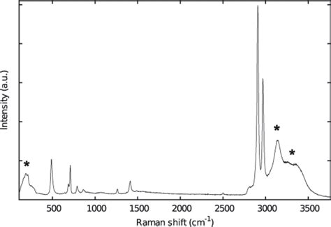 Raman Spectroscopy Of Gaseous Inclusions In Edml Ice Core First