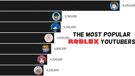 Most Popular Roblox Youtubers 2017 2020 Youtube