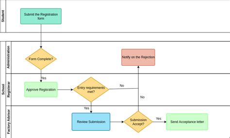 How To Draw A Swimlane Flowchart Gambaran