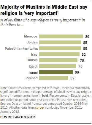 Religion Is Less Central To Everyday Life For Muslims In Israel Than Elsewhere In The Region