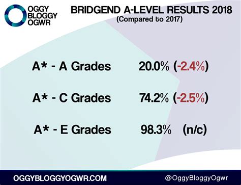 A Levels 2018 Strong Results But Behind The Welsh Average Oggy Bloggy Ogwr